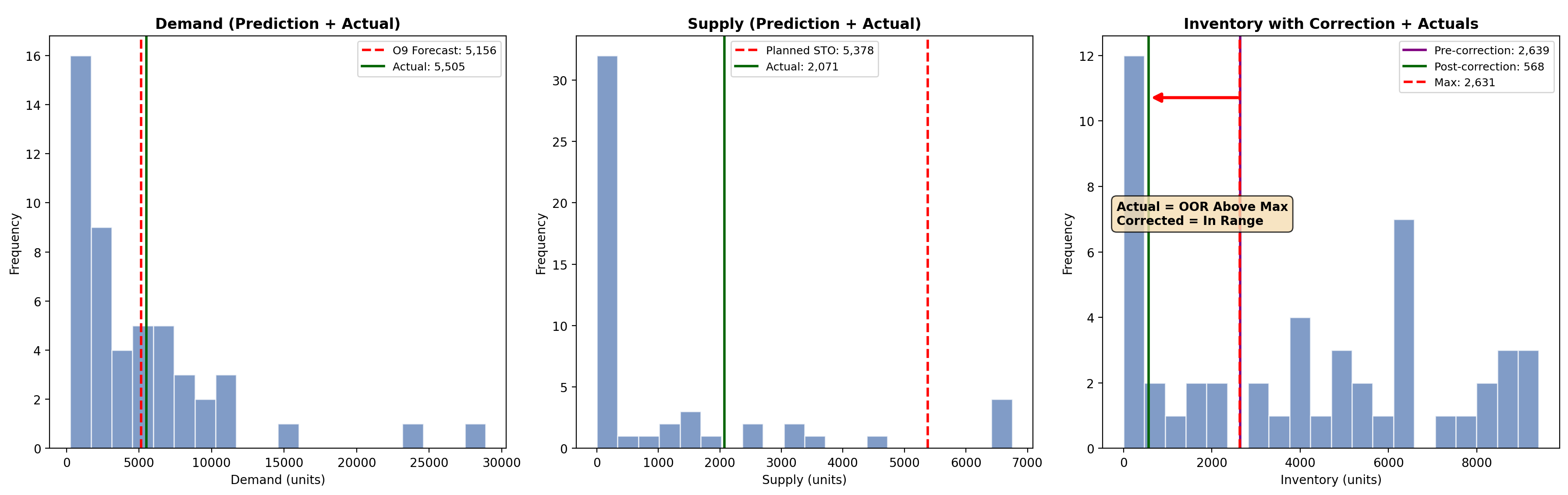 River post-correction view: actuals overlaid showing corrected position lands in range
