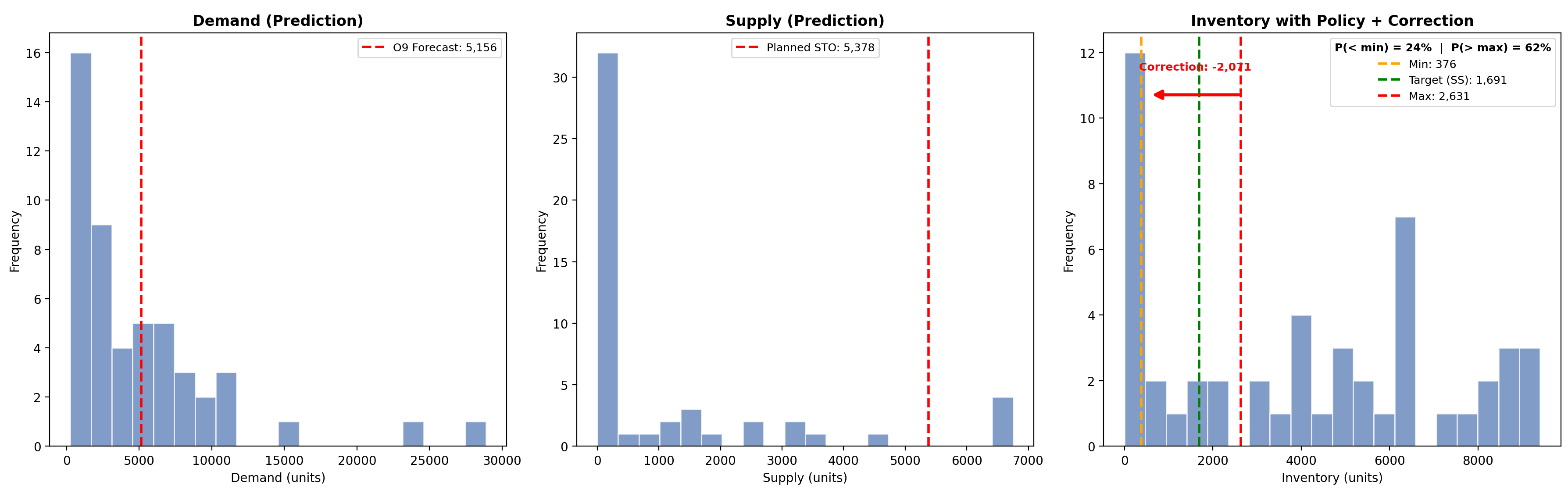 River pre-correction view: demand, supply, and inventory distributions with correction recommendation